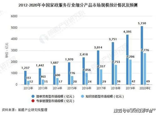 家政趨勢 中國家政服務行業發展現狀 高端家政服務人員緊缺